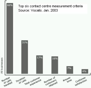 Top six contact centre measurement criteria