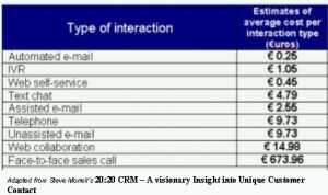 Estimates of average costs per interaction type